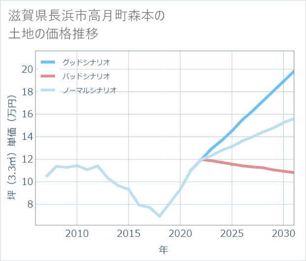 滋賀県長浜市高月町森本の土地価格推移