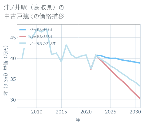 津ノ井駅(鳥取県)の中古戸建て価格推移