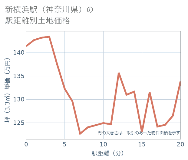 新横浜駅(神奈川県)の徒歩距離別の土地坪単価