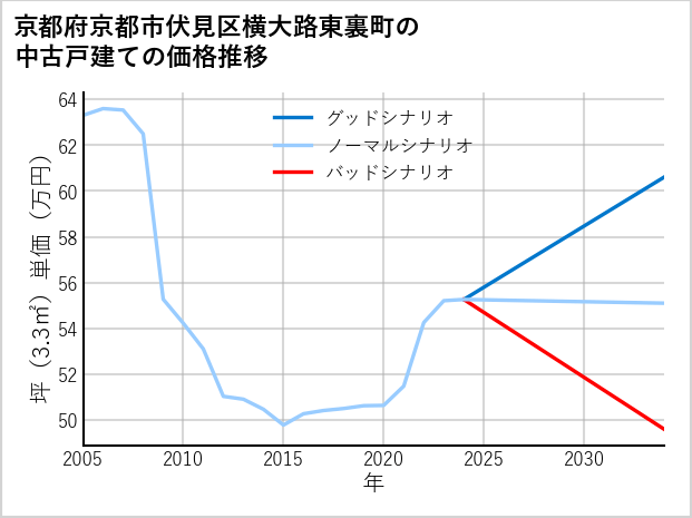京都府京都市伏見区横大路東裏町の中古戸建て価格推移