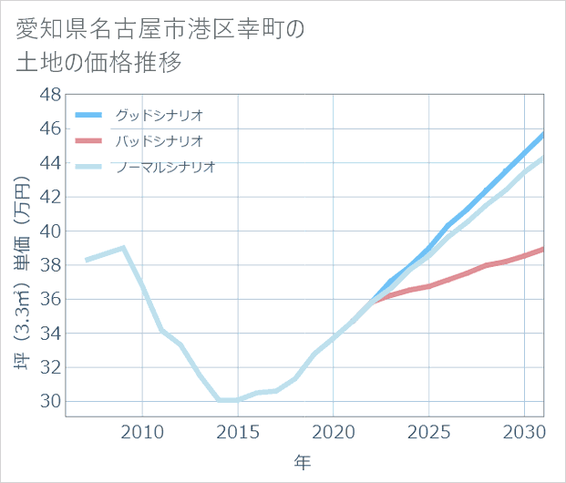 愛知県名古屋市港区幸町の土地価格推移