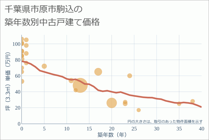 千葉県市原市駒込の築年数別の中古戸建て坪単価