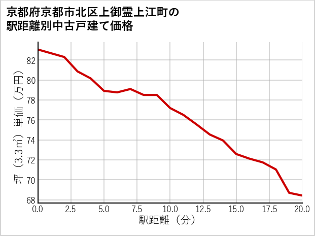 京都府京都市北区上御霊上江町の徒歩距離別の中古戸建て坪単価