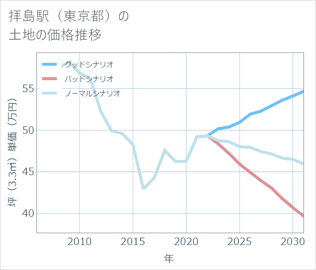 拝島駅(東京都)の土地価格推移