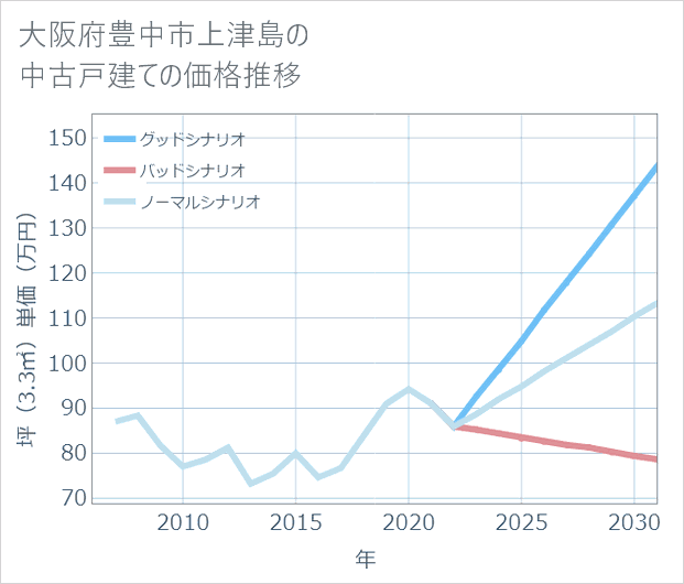 大阪府豊中市上津島の中古戸建て価格推移