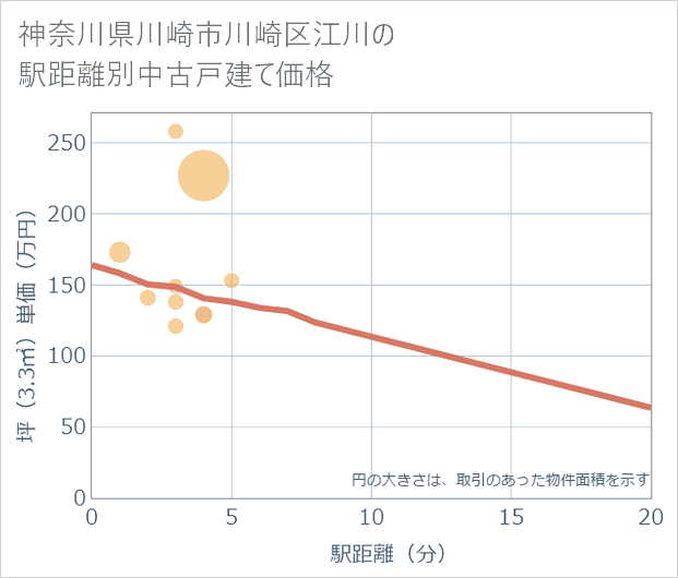 神奈川県川崎市川崎区江川の徒歩距離別の中古戸建て坪単価