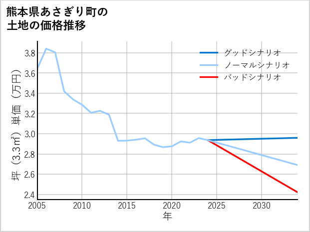 熊本県あさぎり町の土地価格推移