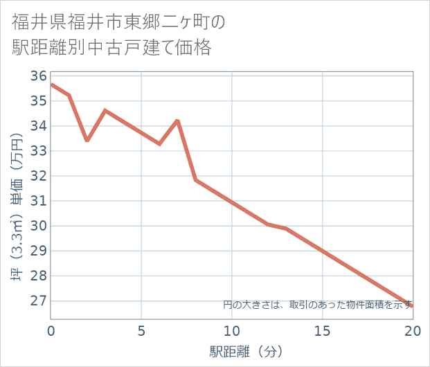 福井県福井市東郷二ケ町の徒歩距離別の中古戸建て坪単価