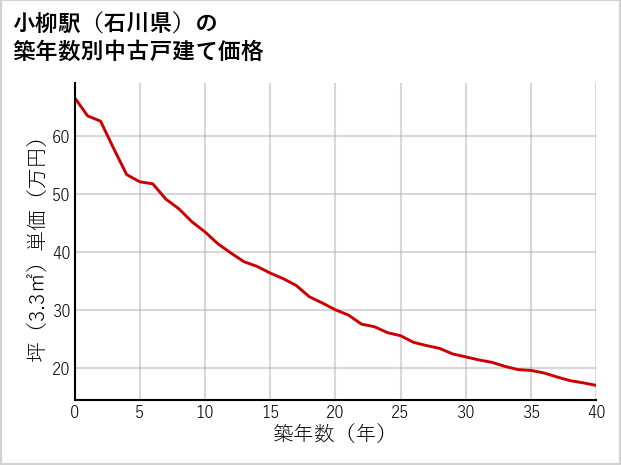 小柳駅（石川県）の築年数別の中古戸建て坪単価