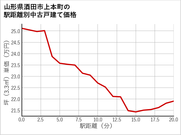 山形県酒田市上本町の徒歩距離別の中古戸建て坪単価