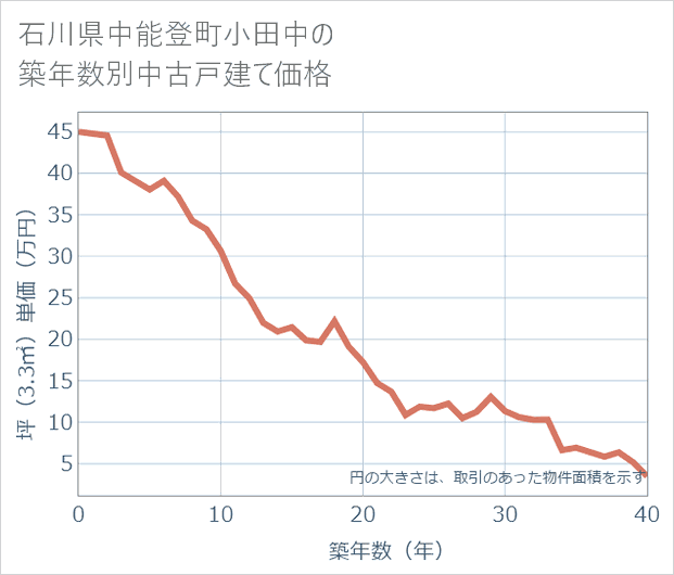 石川県中能登町小田中の築年数別の中古戸建て坪単価