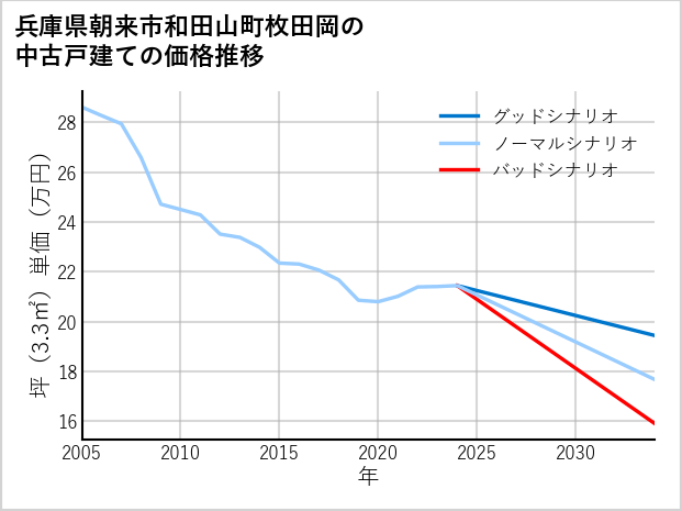 兵庫県朝来市和田山町枚田岡の中古戸建て価格推移