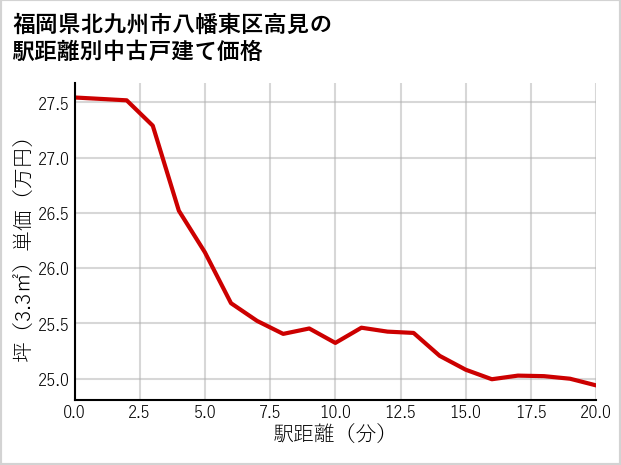 福岡県北九州市八幡東区高見の徒歩距離別の中古戸建て坪単価
