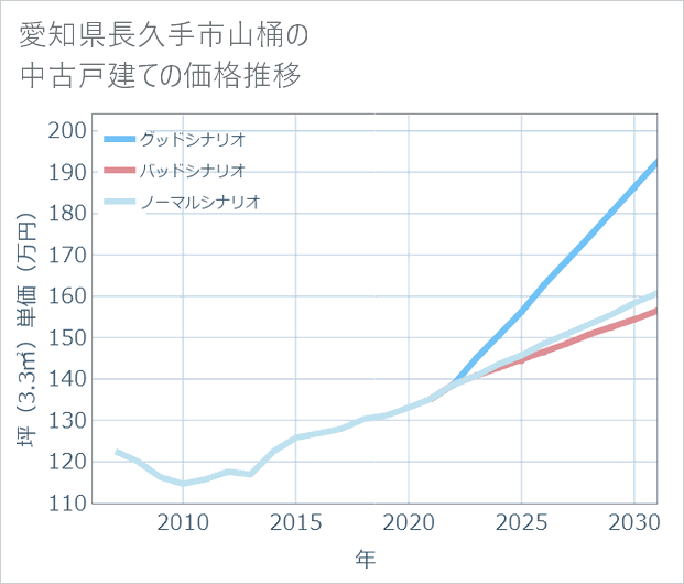 愛知県長久手市山桶の中古戸建て価格推移