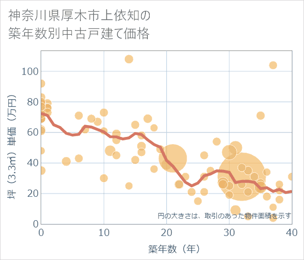 神奈川県厚木市上依知の築年数別の中古戸建て坪単価