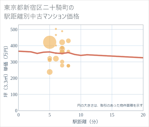 東京都新宿区二十騎町の徒歩距離別の中古マンション坪単価