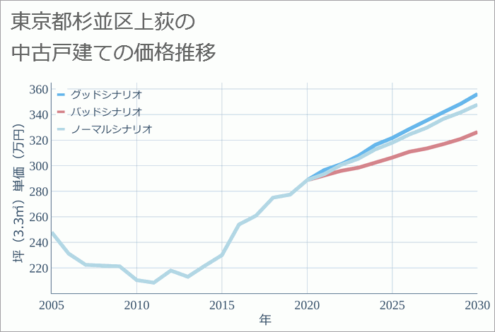 東京都杉並区上荻の中古戸建て価格推移