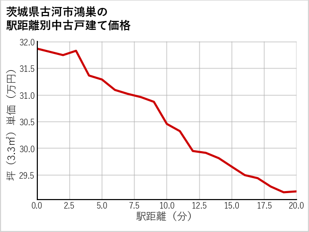 茨城県古河市鴻巣の徒歩距離別の中古戸建て坪単価