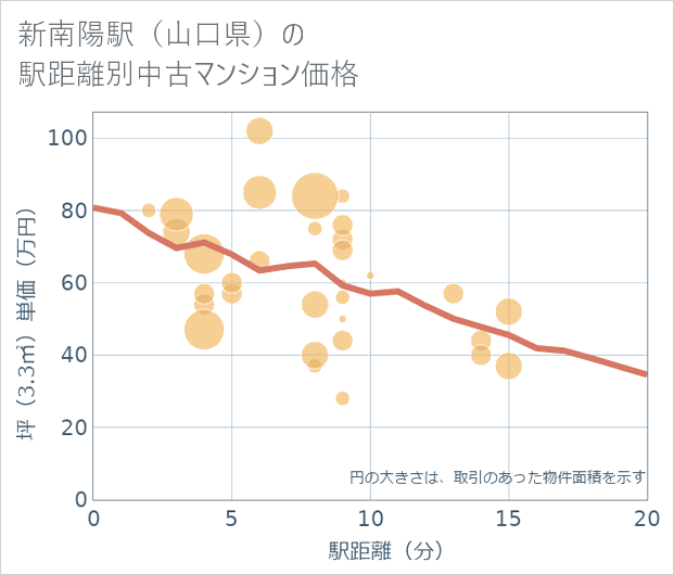 新南陽駅(山口県)の徒歩距離別の中古マンション坪単価