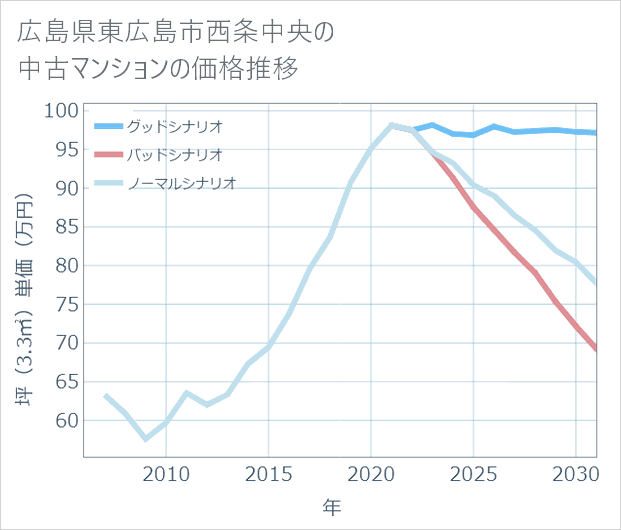 広島県東広島市西条中央の中古マンション価格推移