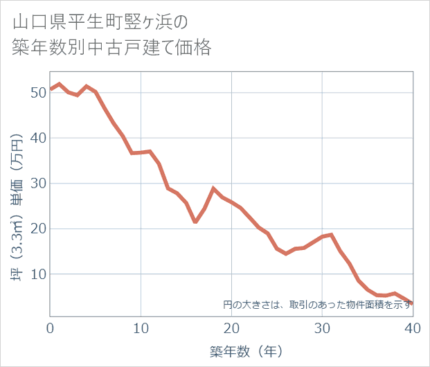 山口県平生町竪ケ浜の築年数別の中古戸建て坪単価