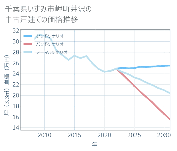 千葉県いすみ市岬町井沢の中古戸建て価格推移