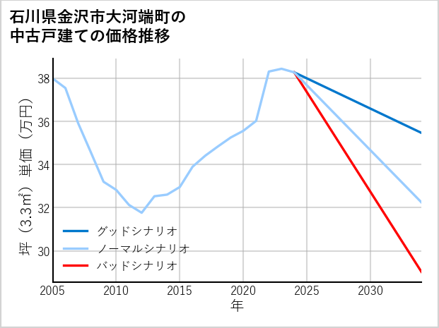 石川県金沢市大河端町の中古戸建て価格推移