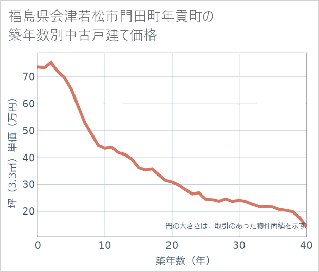 福島県会津若松市門田町年貢町の築年数別の中古戸建て坪単価