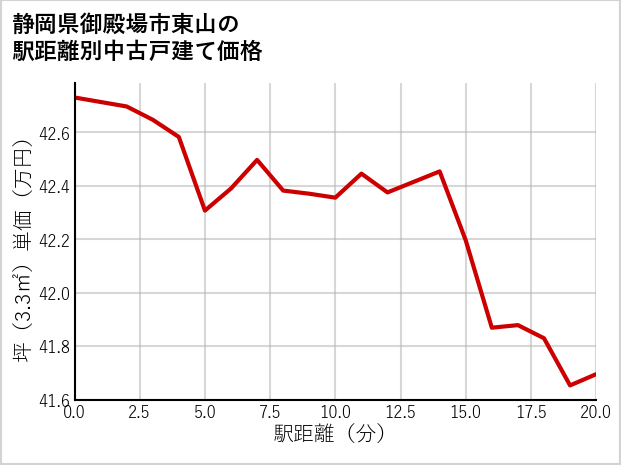 静岡県御殿場市東山の徒歩距離別の中古戸建て坪単価