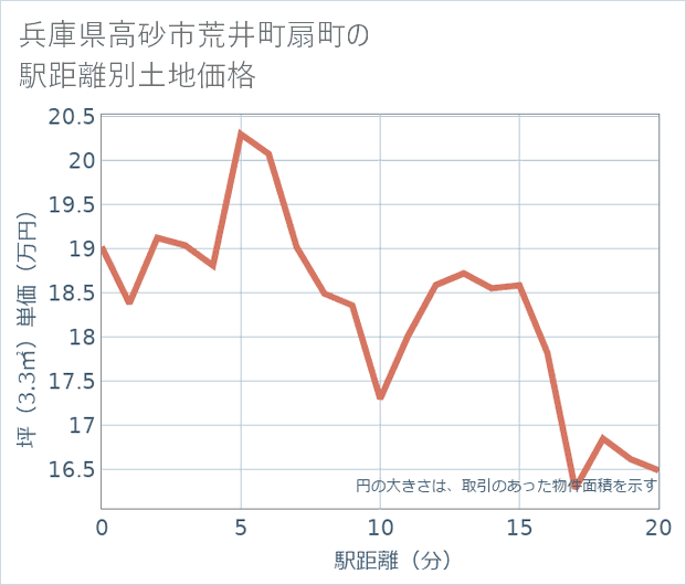兵庫県高砂市荒井町扇町の徒歩距離別の土地坪単価