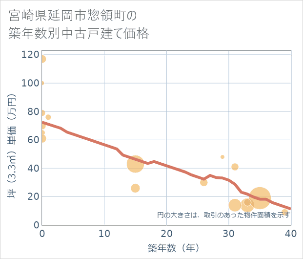 宮崎県延岡市惣領町の築年数別の中古戸建て坪単価