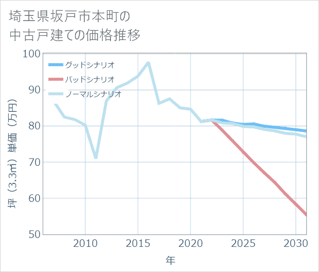 埼玉県坂戸市本町の中古戸建て価格推移