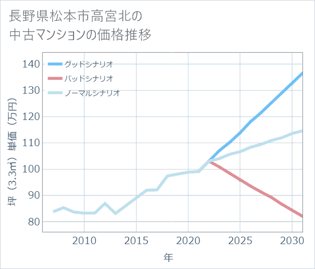 長野県松本市高宮北の中古マンション価格推移