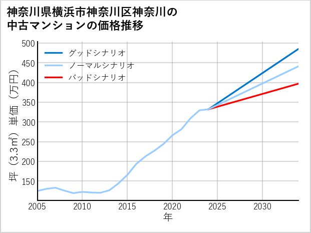 神奈川県横浜市神奈川区神奈川の中古マンション価格推移