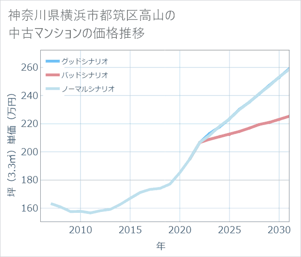 神奈川県横浜市都筑区高山の中古マンション価格推移