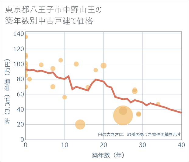 東京都八王子市中野山王の築年数別の中古戸建て坪単価