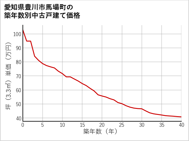 愛知県豊川市馬場町の築年数別の中古戸建て坪単価