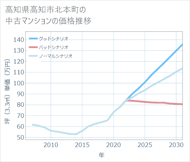高知県高知市北本町の中古マンション価格推移
