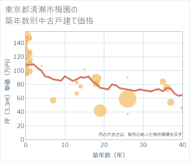 東京都清瀬市梅園の築年数別の中古戸建て坪単価