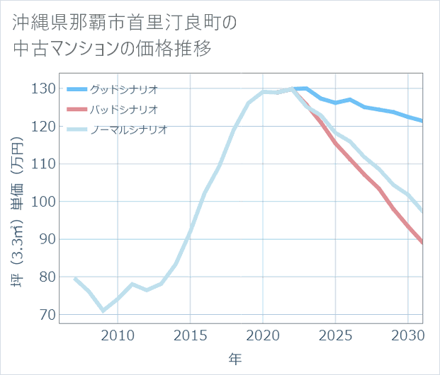 沖縄県那覇市首里汀良町の中古マンション価格推移