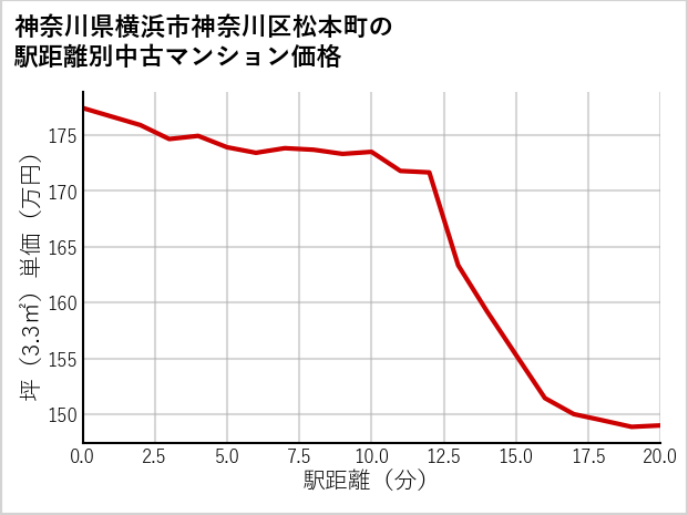 神奈川県横浜市神奈川区松本町の徒歩距離別の中古マンション坪単価