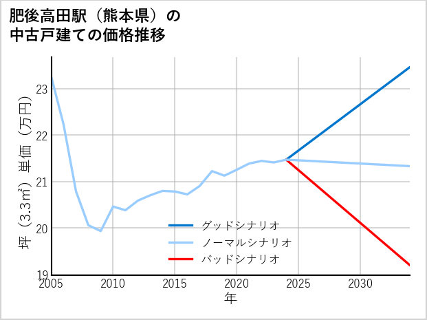 肥後高田駅（熊本県）の中古戸建て価格推移