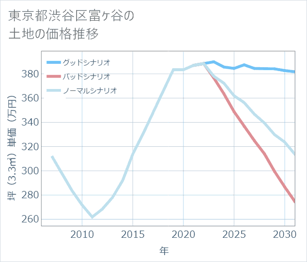 東京都渋谷区富ケ谷の土地価格推移