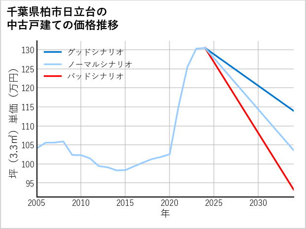 千葉県柏市日立台の中古戸建て価格推移