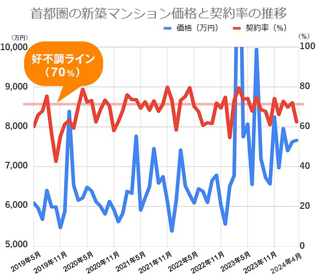 過去5年間の首都圏の新築マンション価格（戸当たり平均）と契約率の推移 不動産経済研究所の市場動向データをもとに編集部が作成