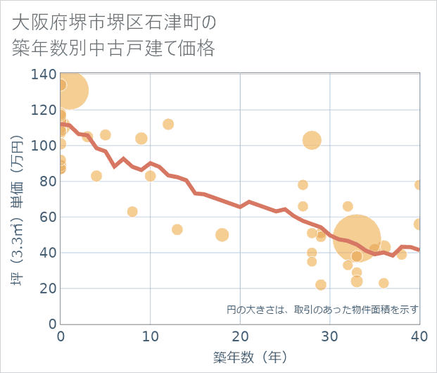 大阪府堺市堺区石津町の築年数別の中古戸建て坪単価