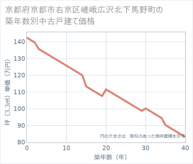 京都府京都市右京区嵯峨広沢北下馬野町の築年数別の中古戸建て坪単価