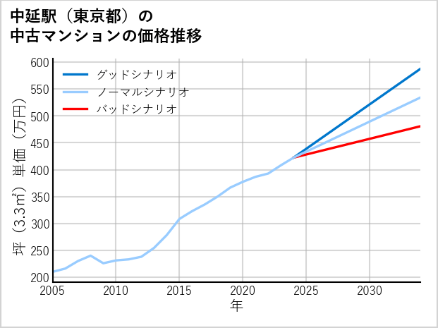 中延駅（東京都）の中古マンション価格推移