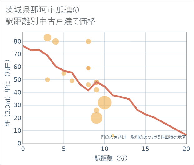 茨城県那珂市瓜連の徒歩距離別の中古戸建て坪単価