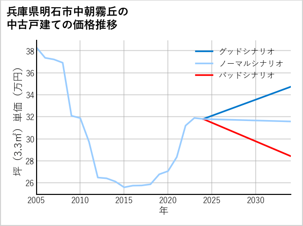 兵庫県明石市中朝霧丘の中古戸建て価格推移